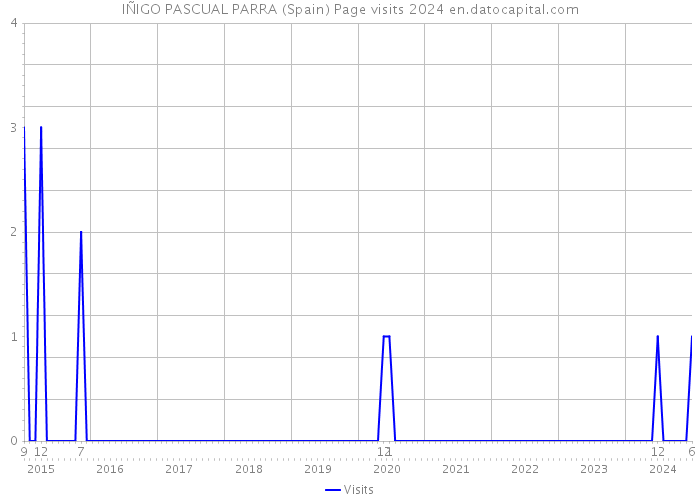 IÑIGO PASCUAL PARRA (Spain) Page visits 2024 