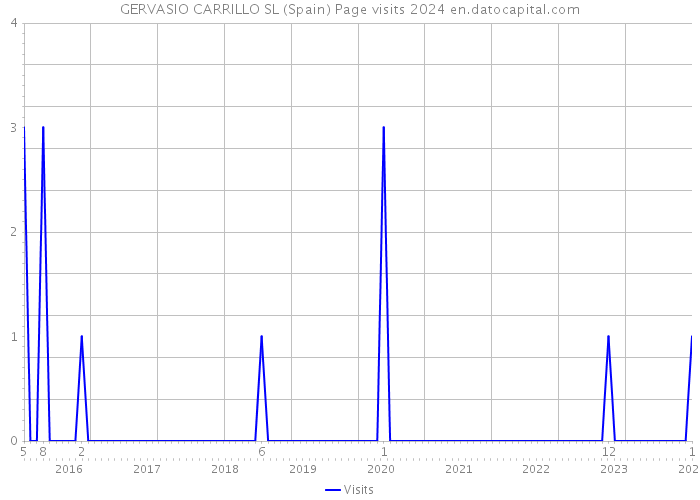 GERVASIO CARRILLO SL (Spain) Page visits 2024 