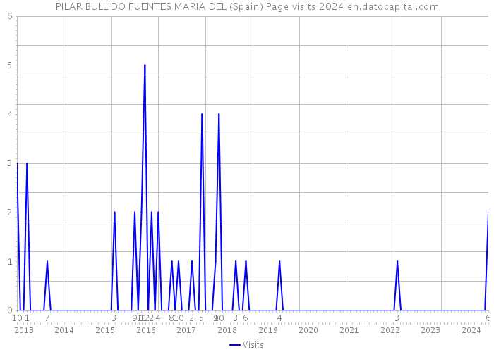 PILAR BULLIDO FUENTES MARIA DEL (Spain) Page visits 2024 