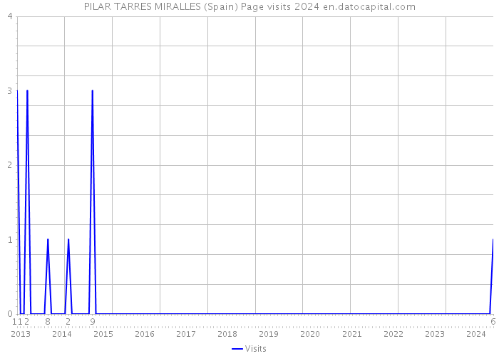 PILAR TARRES MIRALLES (Spain) Page visits 2024 