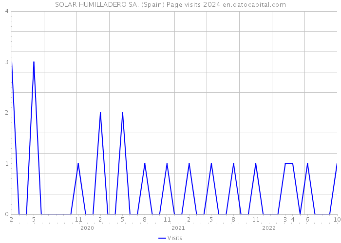 SOLAR HUMILLADERO SA. (Spain) Page visits 2024 