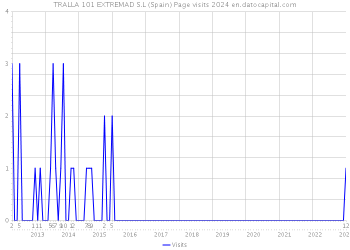 TRALLA 101 EXTREMAD S.L (Spain) Page visits 2024 