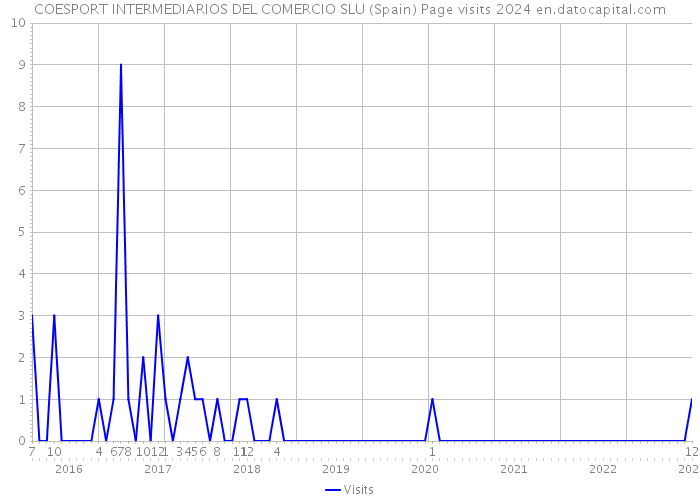 COESPORT INTERMEDIARIOS DEL COMERCIO SLU (Spain) Page visits 2024 