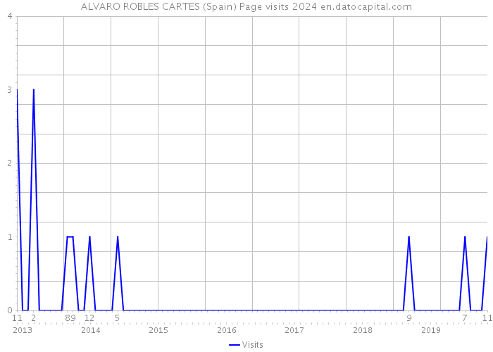 ALVARO ROBLES CARTES (Spain) Page visits 2024 