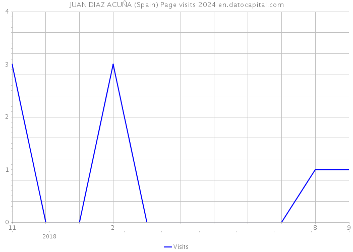 JUAN DIAZ ACUÑA (Spain) Page visits 2024 