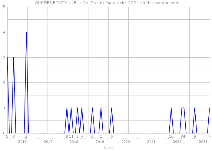LOURDES FONTAN LEUNDA (Spain) Page visits 2024 