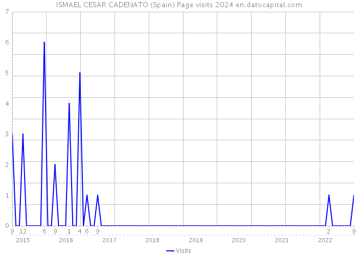 ISMAEL CESAR CADENATO (Spain) Page visits 2024 