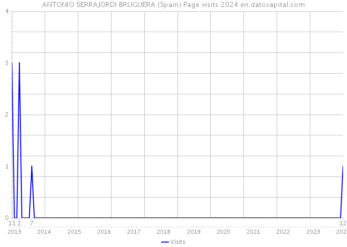 ANTONIO SERRAJORDI BRUGUERA (Spain) Page visits 2024 