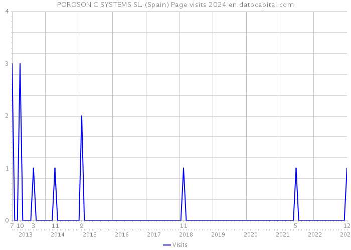 POROSONIC SYSTEMS SL. (Spain) Page visits 2024 