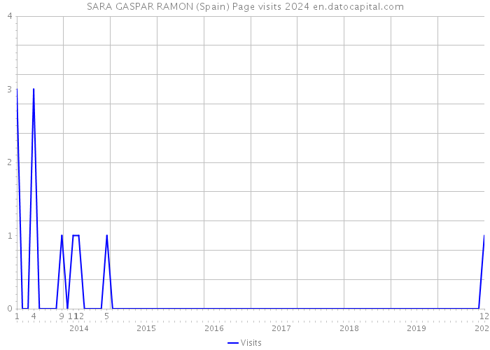 SARA GASPAR RAMON (Spain) Page visits 2024 