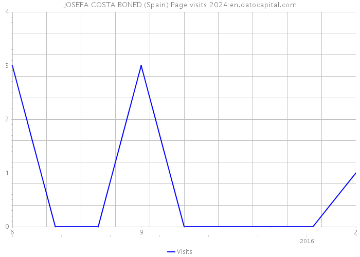 JOSEFA COSTA BONED (Spain) Page visits 2024 