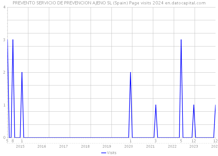 PREVENTO SERVICIO DE PREVENCION AJENO SL (Spain) Page visits 2024 