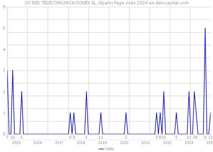 GO RED TELECOMUNICACIONES SL. (Spain) Page visits 2024 