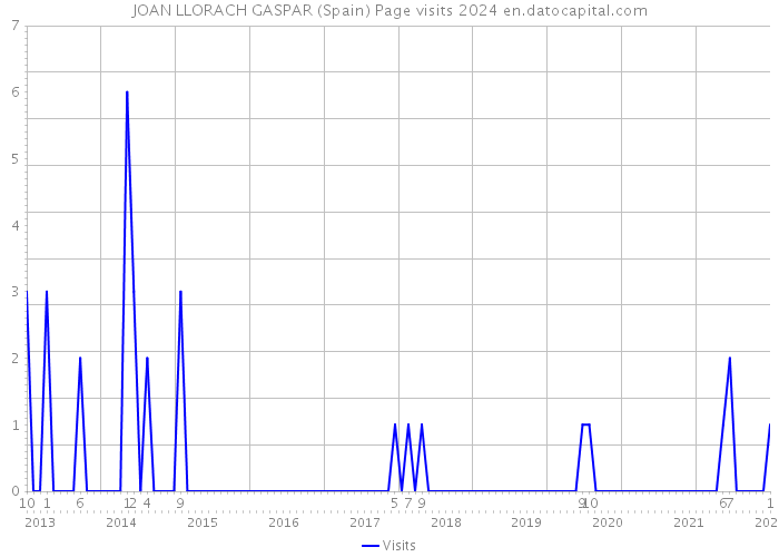 JOAN LLORACH GASPAR (Spain) Page visits 2024 
