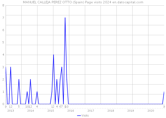 MANUEL CALLEJA PEREZ OTTO (Spain) Page visits 2024 