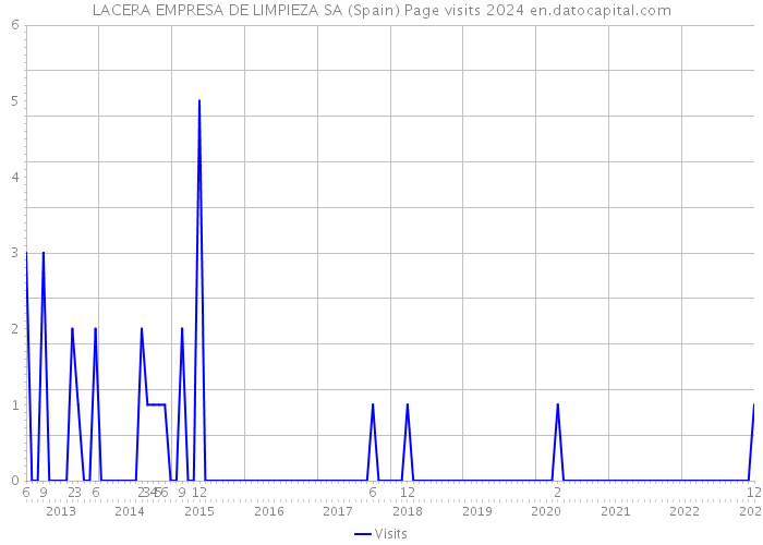 LACERA EMPRESA DE LIMPIEZA SA (Spain) Page visits 2024 