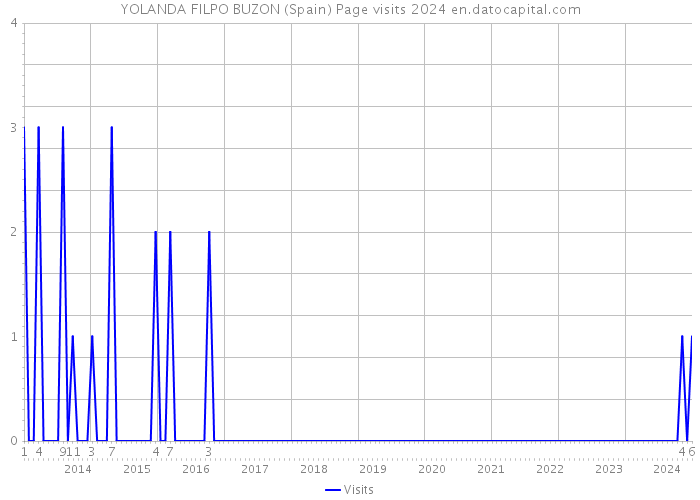 YOLANDA FILPO BUZON (Spain) Page visits 2024 