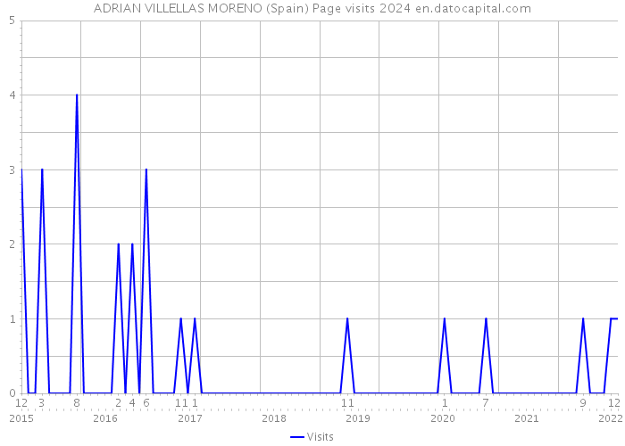 ADRIAN VILLELLAS MORENO (Spain) Page visits 2024 