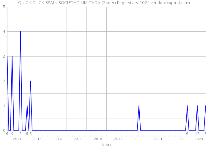 QUICK CLICK SPAIN SOCIEDAD LIMITADA (Spain) Page visits 2024 