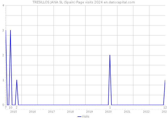 TRESILLOS JANA SL (Spain) Page visits 2024 