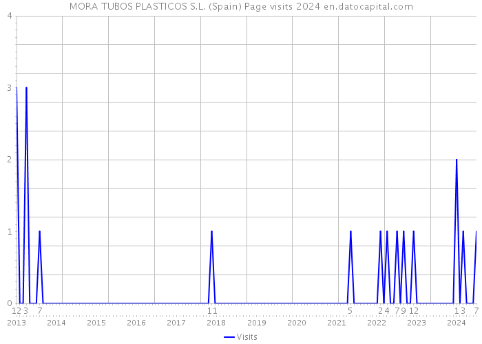 MORA TUBOS PLASTICOS S.L. (Spain) Page visits 2024 
