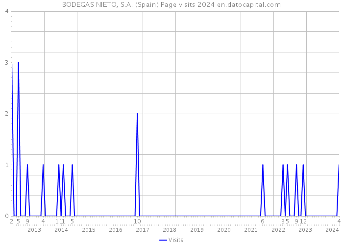 BODEGAS NIETO, S.A. (Spain) Page visits 2024 