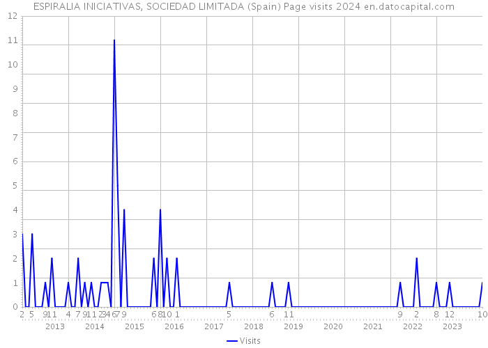 ESPIRALIA INICIATIVAS, SOCIEDAD LIMITADA (Spain) Page visits 2024 