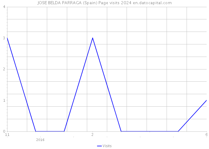 JOSE BELDA PARRAGA (Spain) Page visits 2024 
