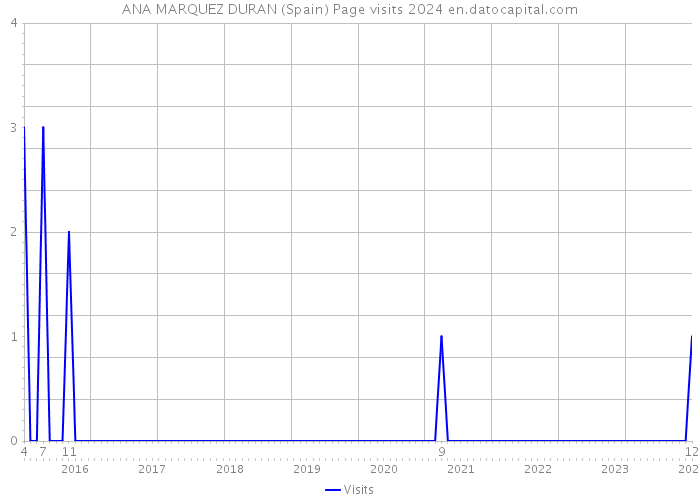 ANA MARQUEZ DURAN (Spain) Page visits 2024 