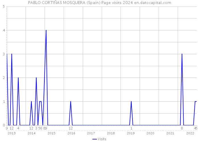 PABLO CORTIÑAS MOSQUERA (Spain) Page visits 2024 