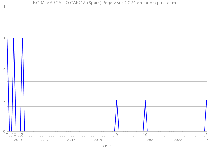 NORA MARGALLO GARCIA (Spain) Page visits 2024 