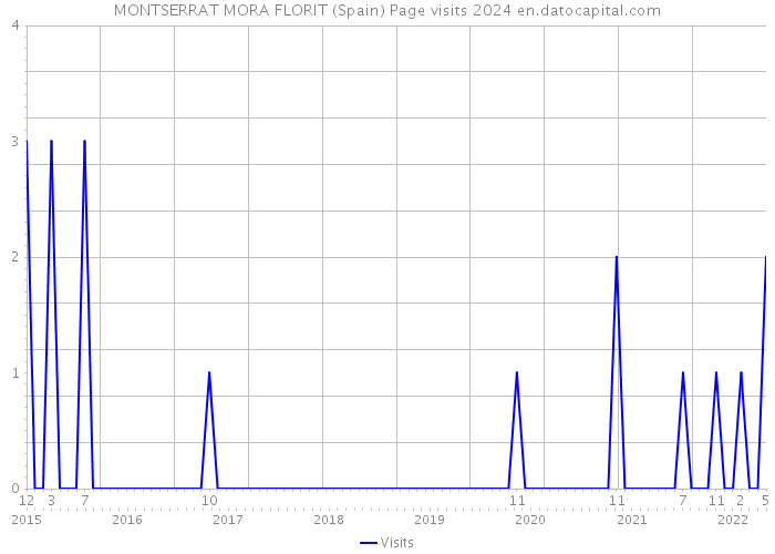 MONTSERRAT MORA FLORIT (Spain) Page visits 2024 