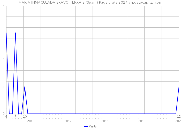 MARIA INMACULADA BRAVO HERRAIS (Spain) Page visits 2024 