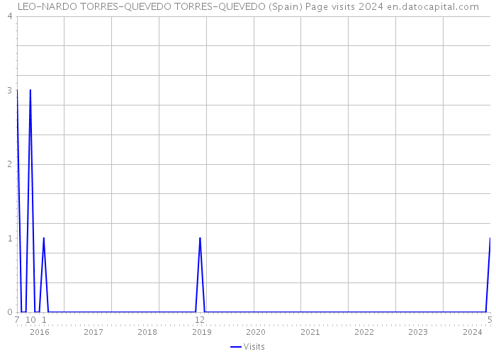 LEO-NARDO TORRES-QUEVEDO TORRES-QUEVEDO (Spain) Page visits 2024 