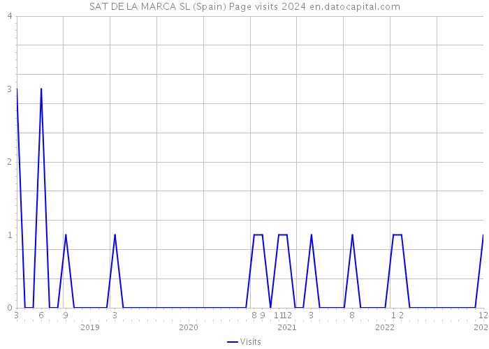 SAT DE LA MARCA SL (Spain) Page visits 2024 