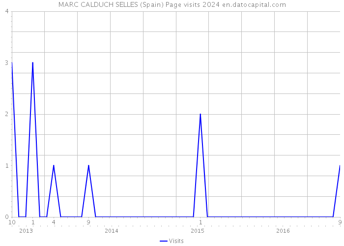 MARC CALDUCH SELLES (Spain) Page visits 2024 