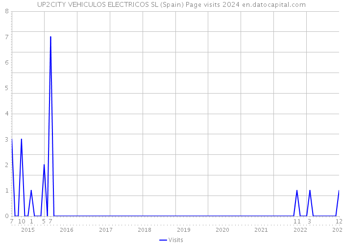 UP2CITY VEHICULOS ELECTRICOS SL (Spain) Page visits 2024 