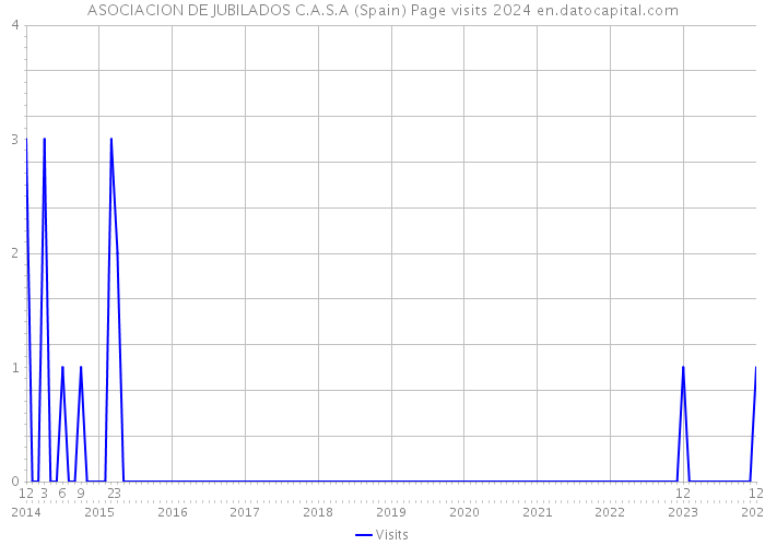 ASOCIACION DE JUBILADOS C.A.S.A (Spain) Page visits 2024 