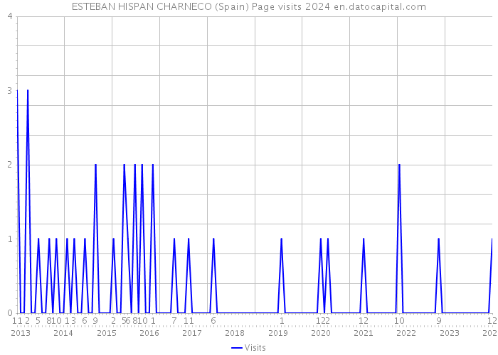 ESTEBAN HISPAN CHARNECO (Spain) Page visits 2024 