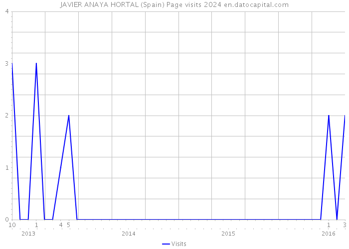 JAVIER ANAYA HORTAL (Spain) Page visits 2024 