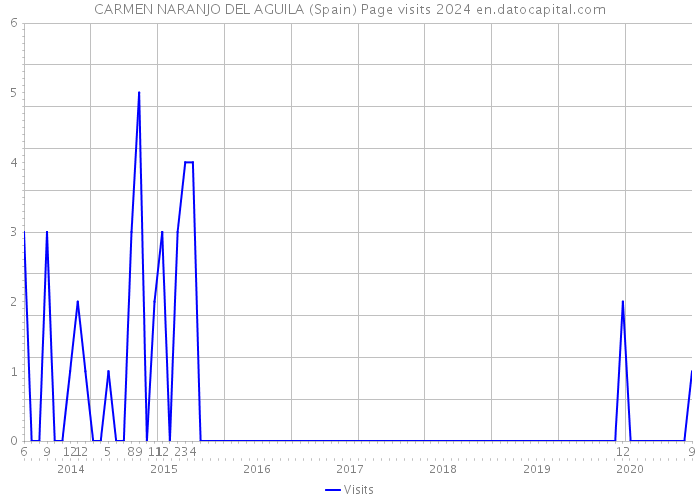 CARMEN NARANJO DEL AGUILA (Spain) Page visits 2024 