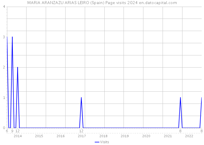 MARIA ARANZAZU ARIAS LEIRO (Spain) Page visits 2024 