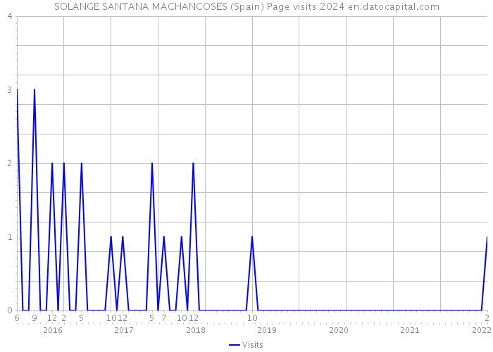 SOLANGE SANTANA MACHANCOSES (Spain) Page visits 2024 