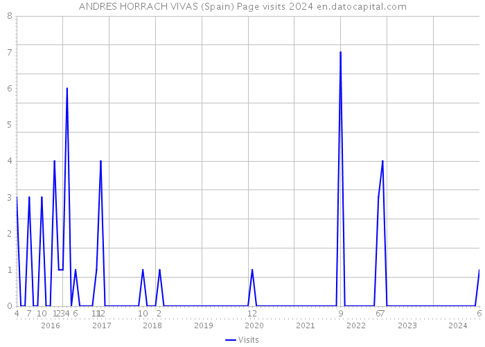 ANDRES HORRACH VIVAS (Spain) Page visits 2024 
