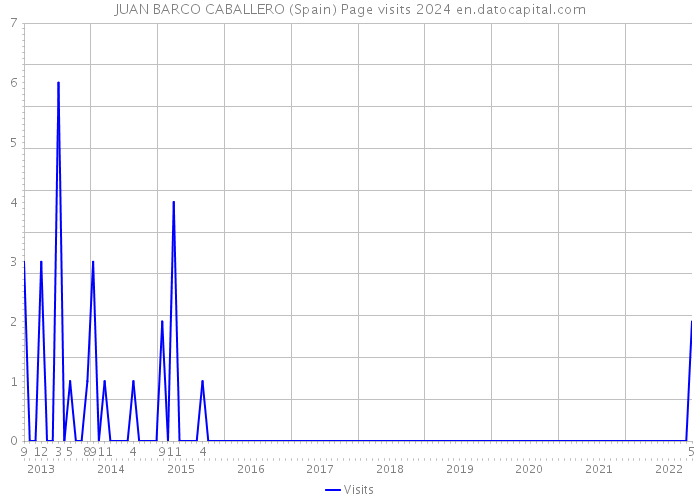 JUAN BARCO CABALLERO (Spain) Page visits 2024 