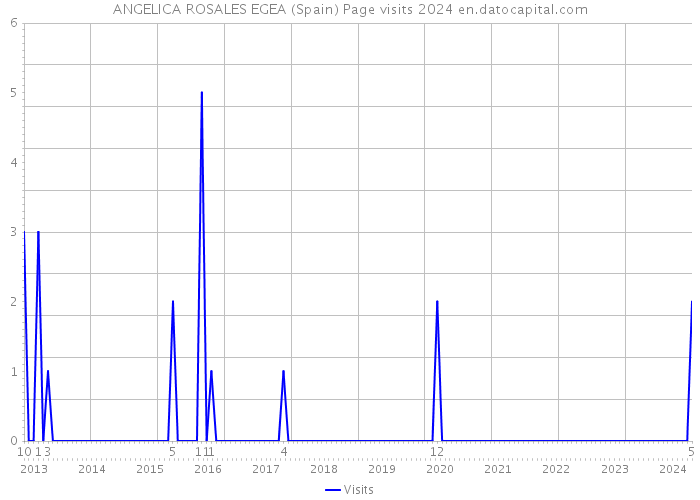 ANGELICA ROSALES EGEA (Spain) Page visits 2024 