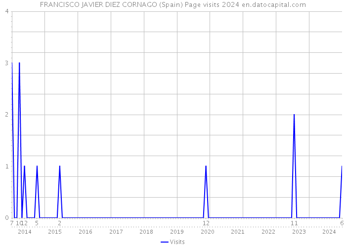 FRANCISCO JAVIER DIEZ CORNAGO (Spain) Page visits 2024 