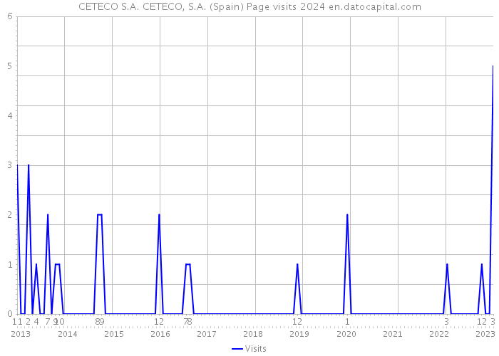 CETECO S.A. CETECO, S.A. (Spain) Page visits 2024 