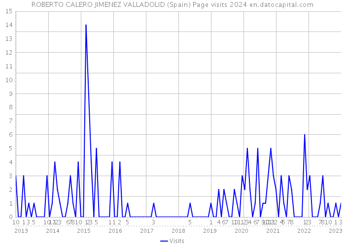 ROBERTO CALERO JIMENEZ VALLADOLID (Spain) Page visits 2024 