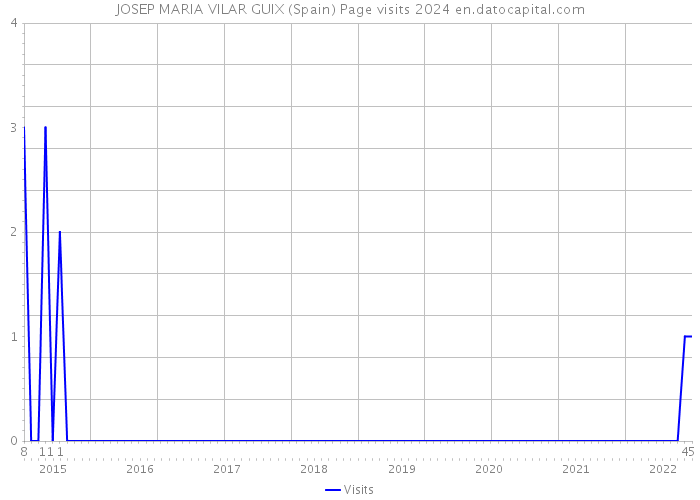 JOSEP MARIA VILAR GUIX (Spain) Page visits 2024 